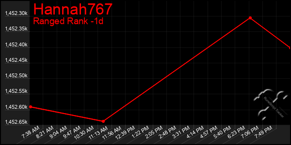 Last 24 Hours Graph of Hannah767