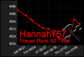Total Graph of Hannah767