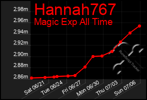 Total Graph of Hannah767