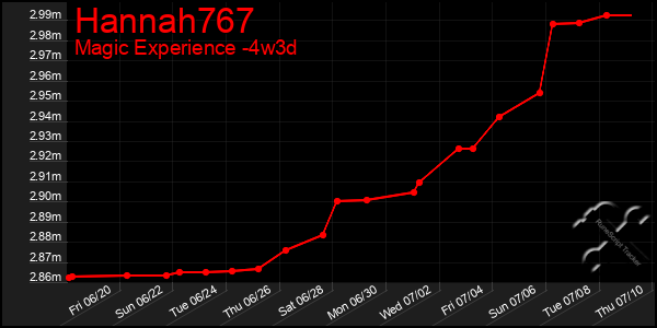 Last 31 Days Graph of Hannah767