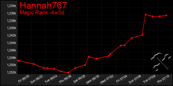 Last 31 Days Graph of Hannah767