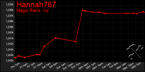 Last 7 Days Graph of Hannah767