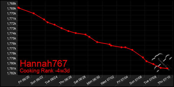 Last 31 Days Graph of Hannah767