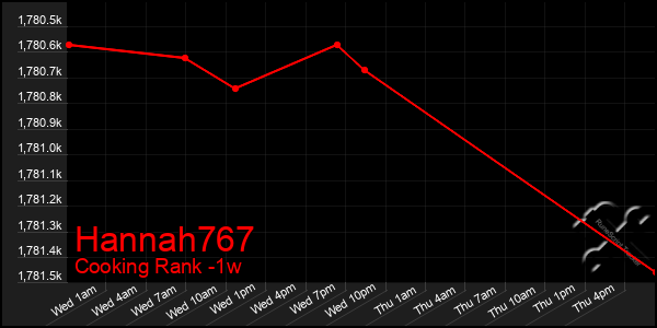 Last 7 Days Graph of Hannah767