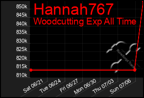 Total Graph of Hannah767