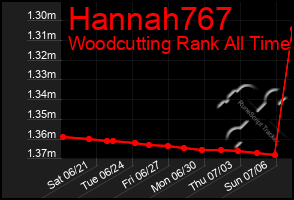 Total Graph of Hannah767