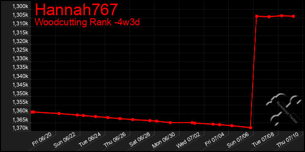 Last 31 Days Graph of Hannah767