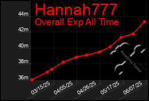 Total Graph of Hannah777