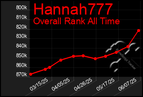 Total Graph of Hannah777