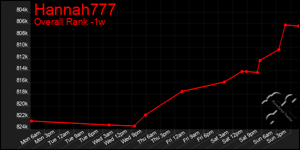 1 Week Graph of Hannah777