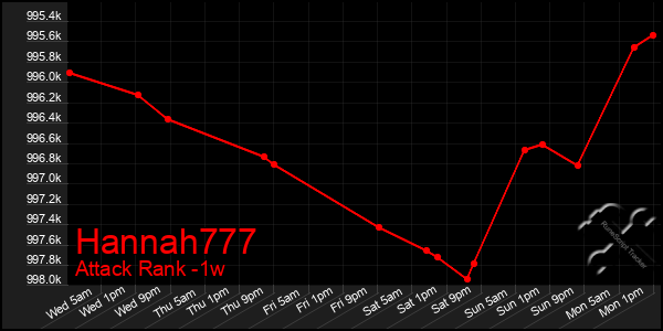 Last 7 Days Graph of Hannah777