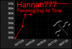 Total Graph of Hannah777