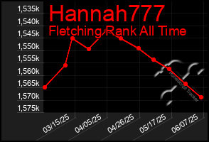 Total Graph of Hannah777