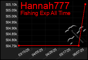 Total Graph of Hannah777
