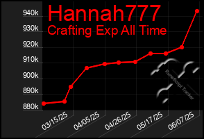 Total Graph of Hannah777