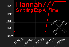 Total Graph of Hannah777