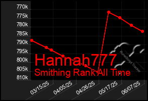 Total Graph of Hannah777