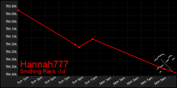 Last 24 Hours Graph of Hannah777