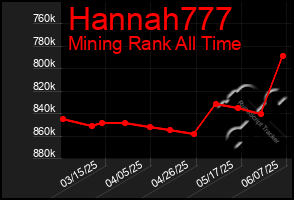 Total Graph of Hannah777