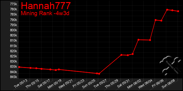 Last 31 Days Graph of Hannah777