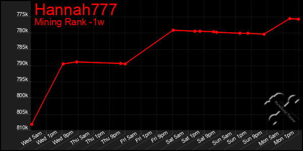 Last 7 Days Graph of Hannah777