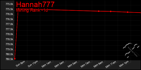 Last 24 Hours Graph of Hannah777