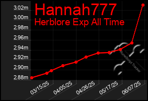 Total Graph of Hannah777