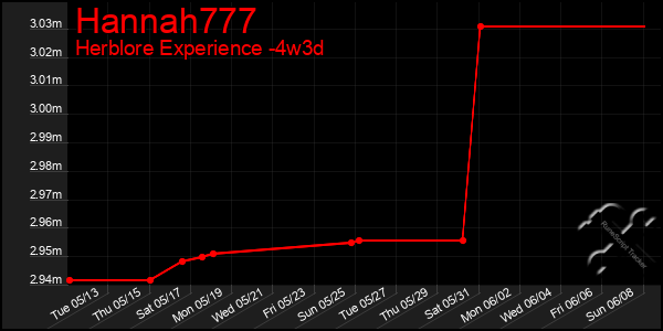 Last 31 Days Graph of Hannah777