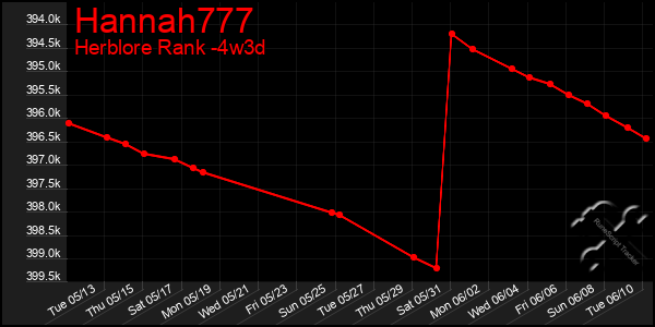 Last 31 Days Graph of Hannah777