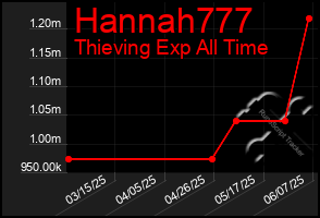 Total Graph of Hannah777