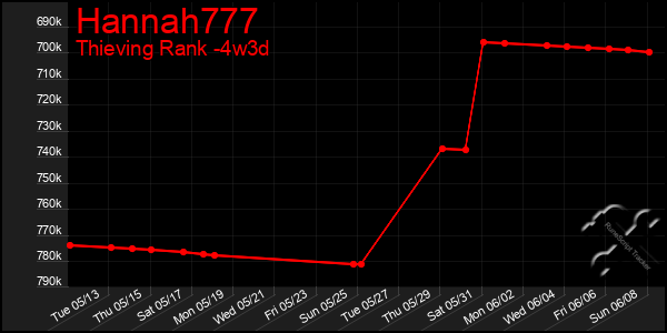Last 31 Days Graph of Hannah777