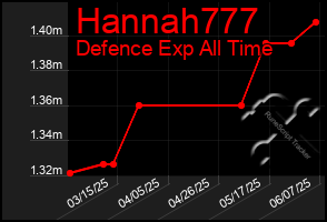 Total Graph of Hannah777