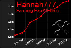 Total Graph of Hannah777