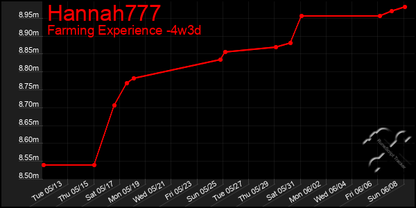 Last 31 Days Graph of Hannah777