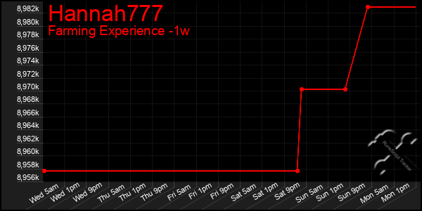 Last 7 Days Graph of Hannah777
