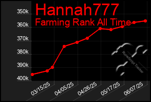 Total Graph of Hannah777