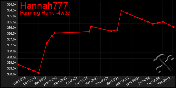 Last 31 Days Graph of Hannah777