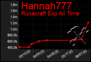 Total Graph of Hannah777