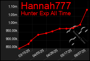 Total Graph of Hannah777