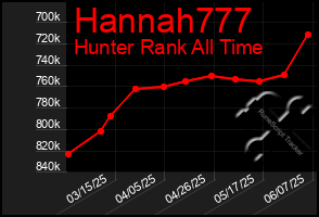 Total Graph of Hannah777