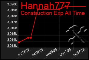 Total Graph of Hannah777