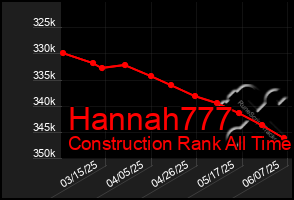 Total Graph of Hannah777