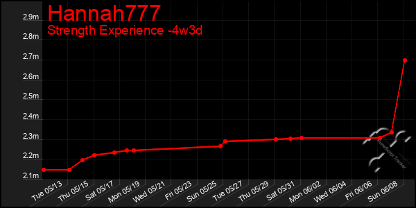 Last 31 Days Graph of Hannah777