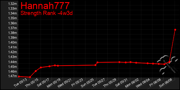 Last 31 Days Graph of Hannah777