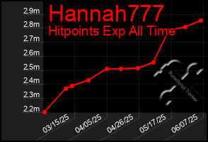 Total Graph of Hannah777
