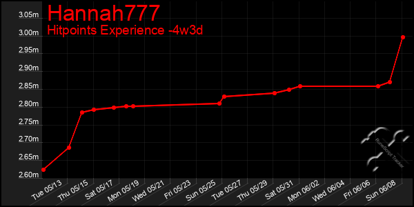 Last 31 Days Graph of Hannah777