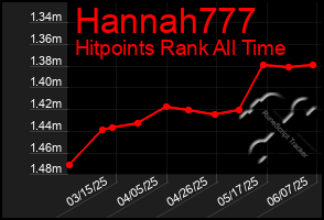 Total Graph of Hannah777