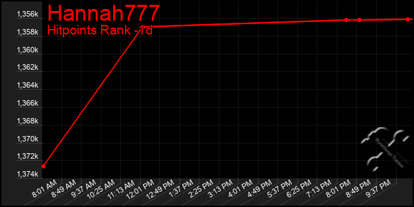 Last 24 Hours Graph of Hannah777