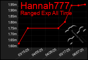 Total Graph of Hannah777