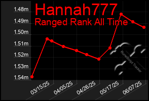Total Graph of Hannah777